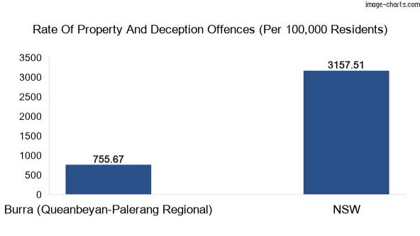 Property offences in Burra (Queanbeyan-Palerang Regional) vs New South Wales