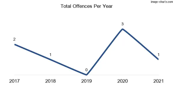 60-month trend of criminal incidents across Burra (Snowy Valleys)