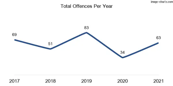 60-month trend of criminal incidents across Burradoo