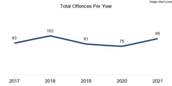 60-month trend of criminal incidents across Burraneer