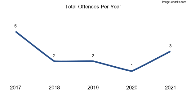 60-month trend of criminal incidents across Burrapine