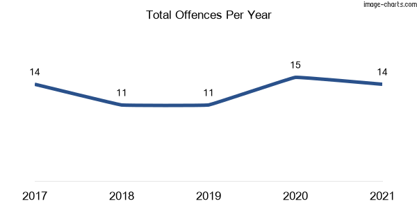 60-month trend of criminal incidents across Burren Junction