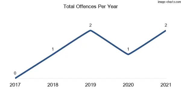 60-month trend of criminal incidents across Burrier