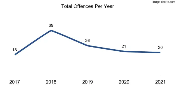 60-month trend of criminal incidents across Burringbar