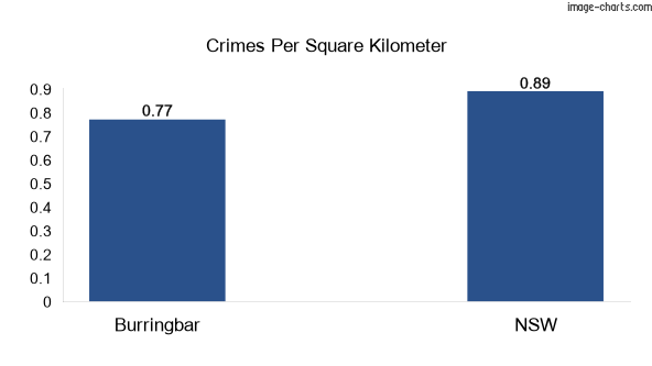 Crimes per square km in Burringbar vs NSW