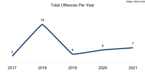60-month trend of criminal incidents across Burroway