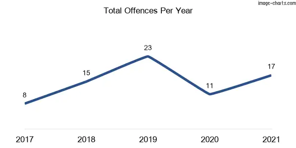 60-month trend of criminal incidents across Burrumbuttock