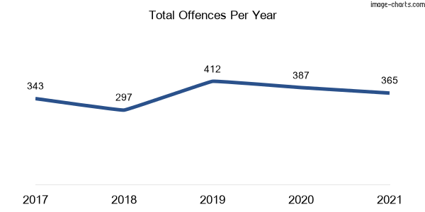 60-month trend of criminal incidents across Busby
