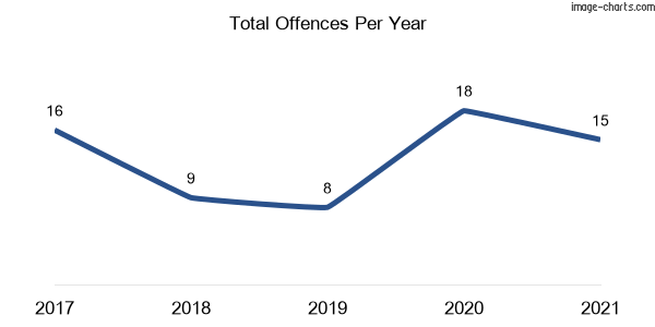60-month trend of criminal incidents across Byabarra