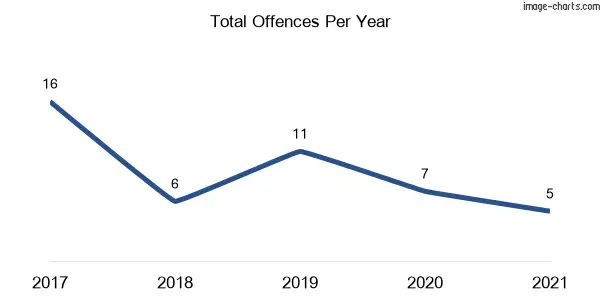 60-month trend of criminal incidents across Byangum