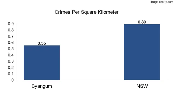 Crimes per square km in Byangum vs NSW