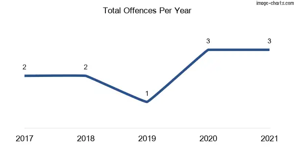 60-month trend of criminal incidents across Byng