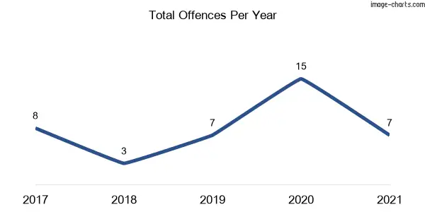 60-month trend of criminal incidents across Byrock