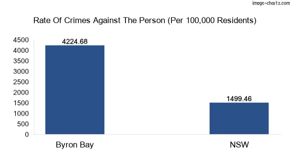 Violent crimes against the person in Byron Bay vs New South Wales in Australia