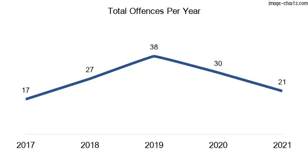 60-month trend of criminal incidents across Bywong