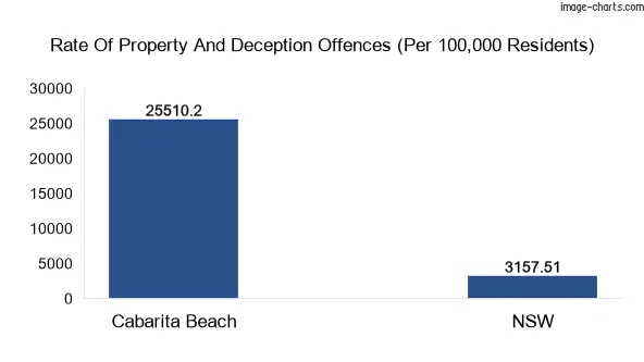 Property offences in Cabarita Beach vs New South Wales