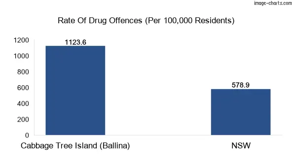 Drug offences in Cabbage Tree Island (Ballina) vs NSW