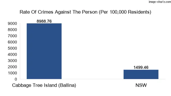Violent crimes against the person in Cabbage Tree Island (Ballina) vs New South Wales in Australia