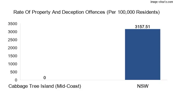Property offences in Cabbage Tree Island (Mid-Coast) vs New South Wales