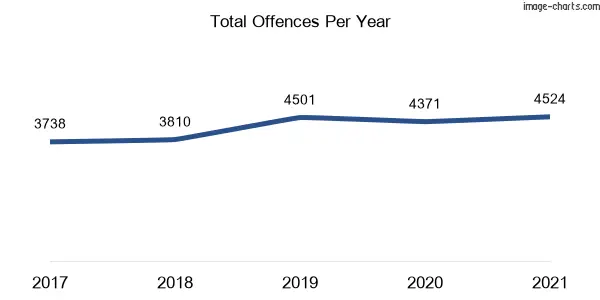60-month trend of criminal incidents across Cabramatta
