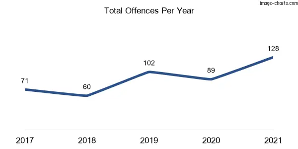 60-month trend of criminal incidents across Caddens