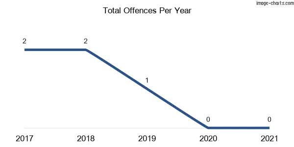 60-month trend of criminal incidents across Cadia