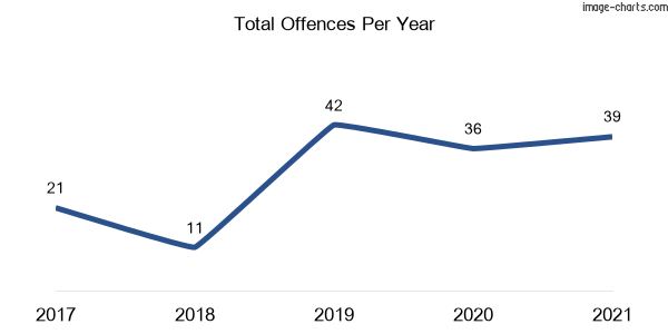 60-month trend of criminal incidents across Calderwood