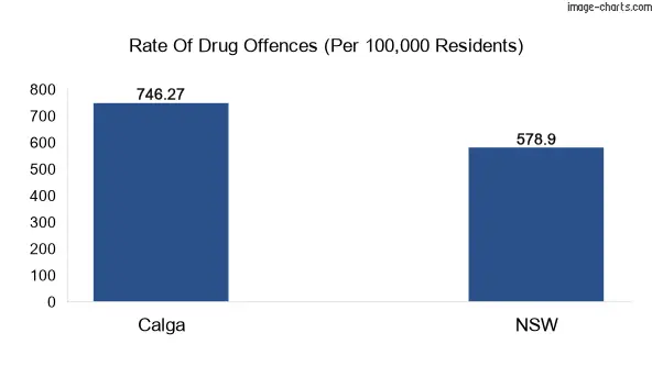 Drug offences in Calga vs NSW