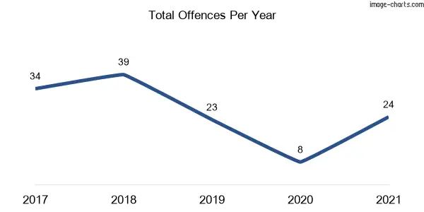 60-month trend of criminal incidents across Calga
