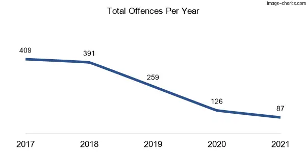 60-month trend of criminal incidents across Callaghan
