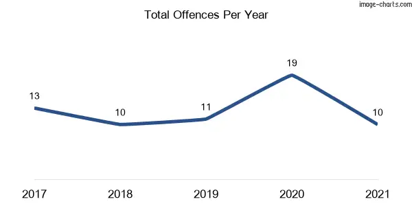 60-month trend of criminal incidents across Camberwell