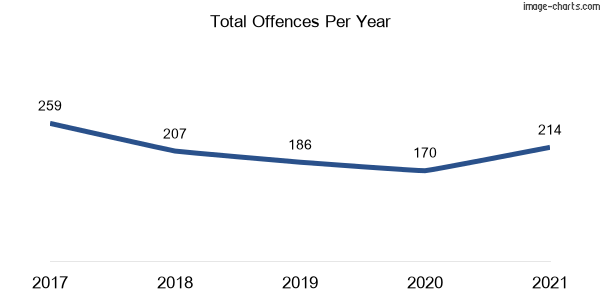 60-month trend of criminal incidents across Cambridge Gardens
