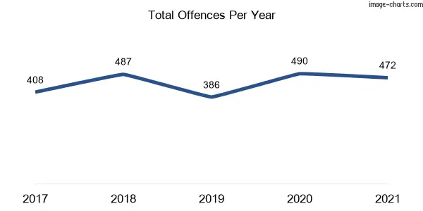 60-month trend of criminal incidents across Camden Haven