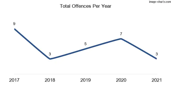 60-month trend of criminal incidents across Camden Head