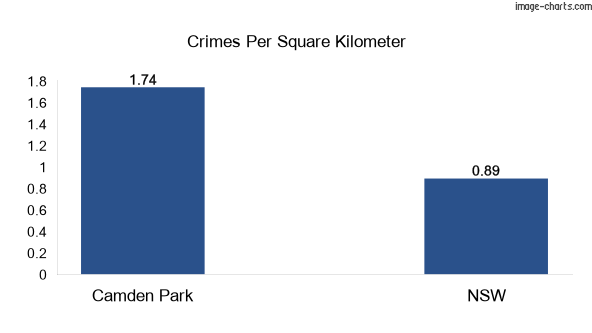 Crimes per square km in Camden Park vs NSW