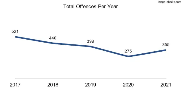 60-month trend of criminal incidents across Camden