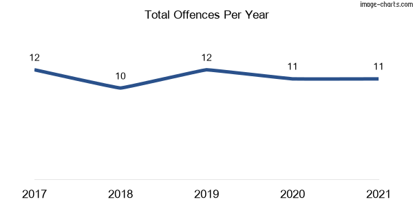 60-month trend of criminal incidents across Camellia