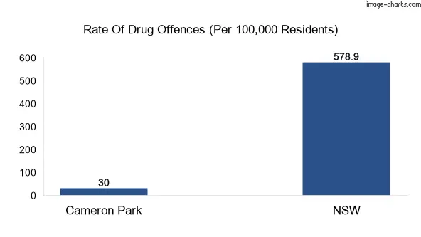 Drug offences in Cameron Park vs NSW