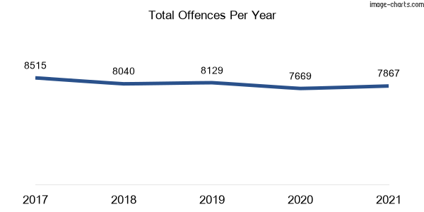 60-month trend of criminal incidents across Campbelltown