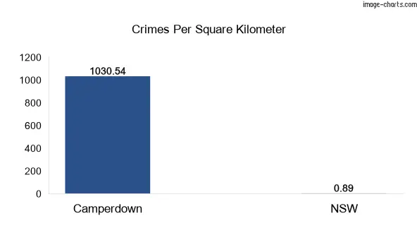 Crimes per square km in Camperdown vs NSW