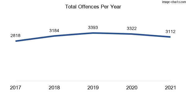 60-month trend of criminal incidents across Campsie
