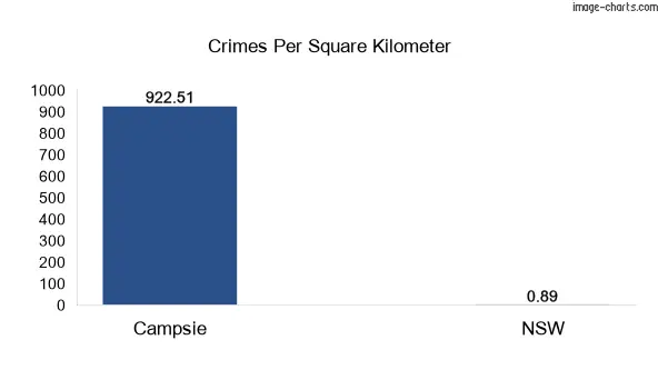 Crimes per square km in Campsie vs NSW