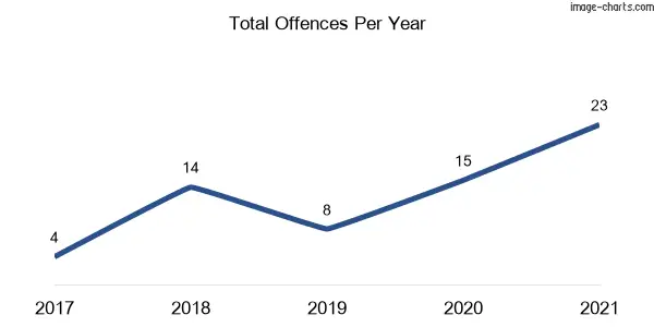 60-month trend of criminal incidents across Caniaba