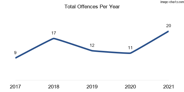 60-month trend of criminal incidents across Capertee