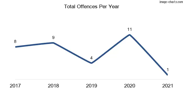 60-month trend of criminal incidents across Caragabal