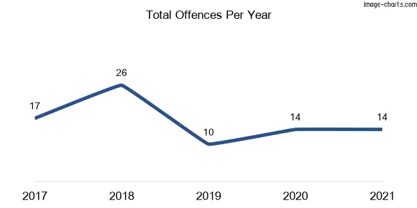 60-month trend of criminal incidents across Carcoar