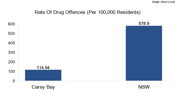 Drug offences in Carey Bay vs NSW