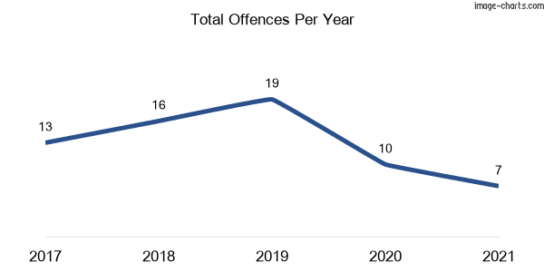 60-month trend of criminal incidents across Carinda