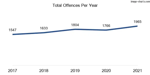 60-month trend of criminal incidents across Caringbah