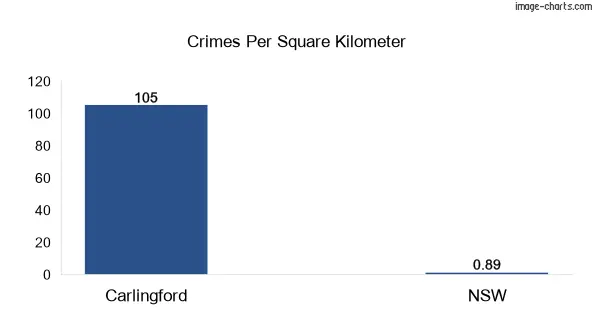 Crimes per square km in Carlingford vs NSW